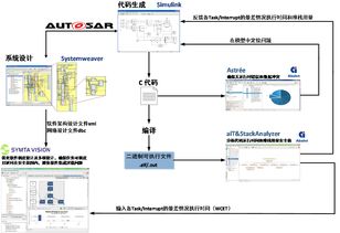 符合功能安全标准的嵌入式软件性能分析与开发解决方案