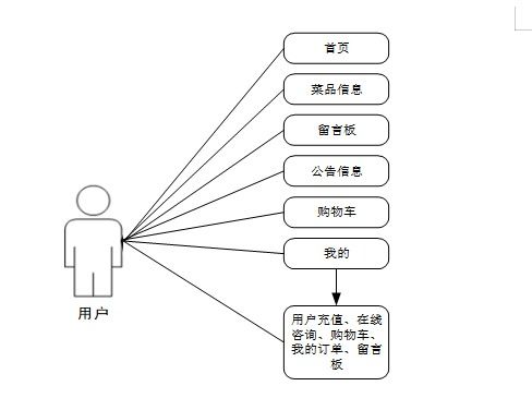 基于Spring Boot的微信小程序点餐系统开发与实现