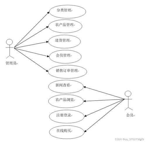 基于HTML数据库的农产品销售系统 计算机毕业设计源码与开发实践